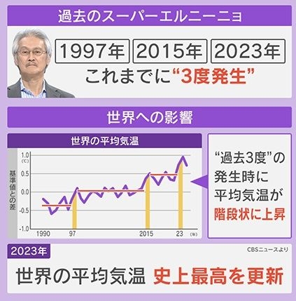 【脅威】“殺人熱波”に豪雨、“ノロノロ迷走”大型台風も…史上最強レベルのスーパーエルニーニョ襲来！？今夏は異常気象に警戒