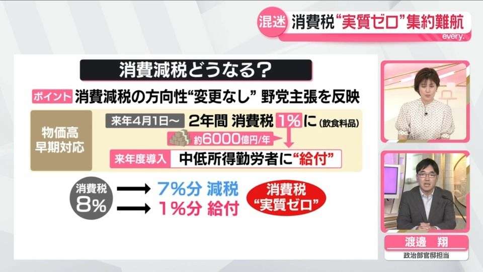 消費税「実質ゼロ」調整難航　“決裂もやむなし”野党も　無理に案通すと与党にリスク