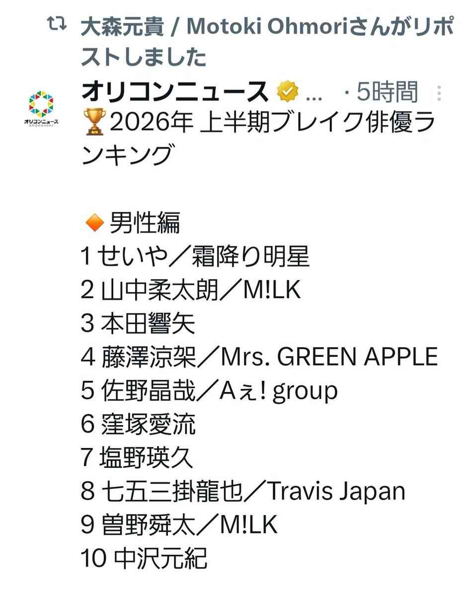 【2026年 上半期ブレイク俳優ランキング（男性編）】霜降り明星・せいやが1位に　「芸人」部門に続く2冠達成は史上初の快挙