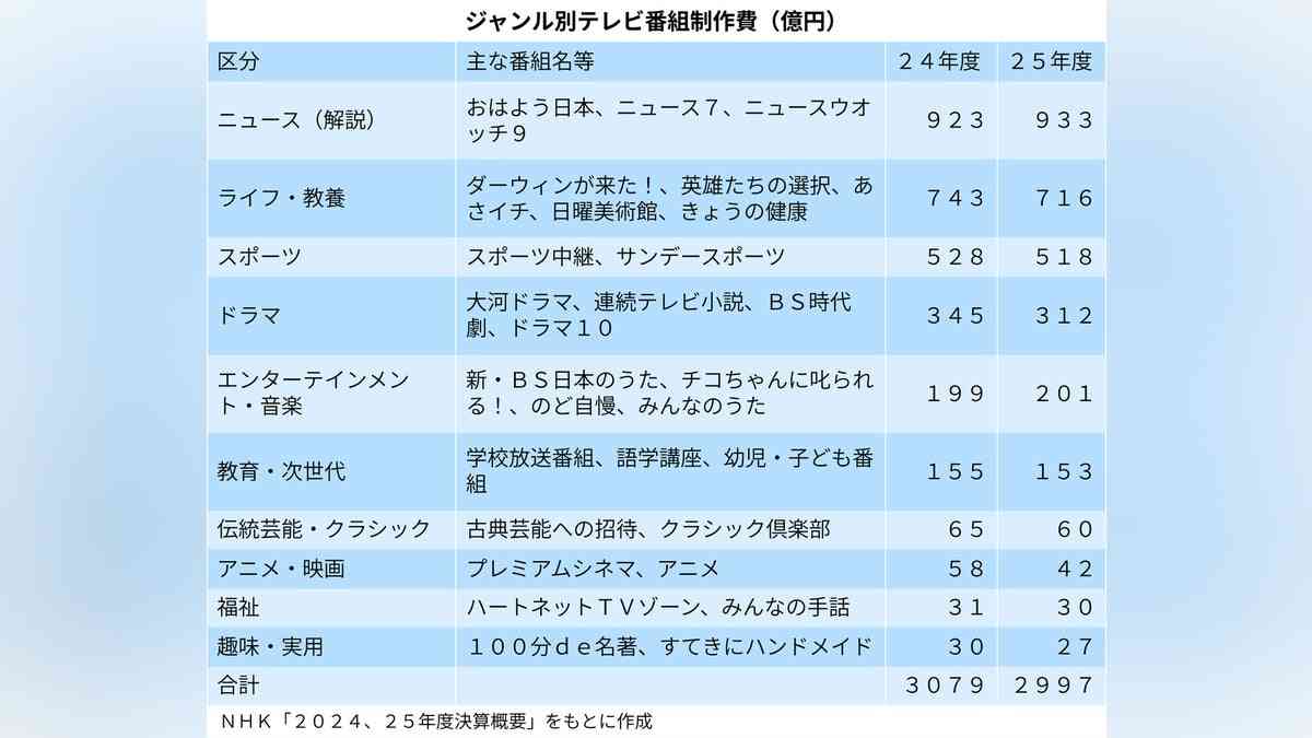 ＮＨＫの番組制作費８２億円減、ドラマは１割弱縮小…それでも４分の１超は人件費 : 読売新聞
