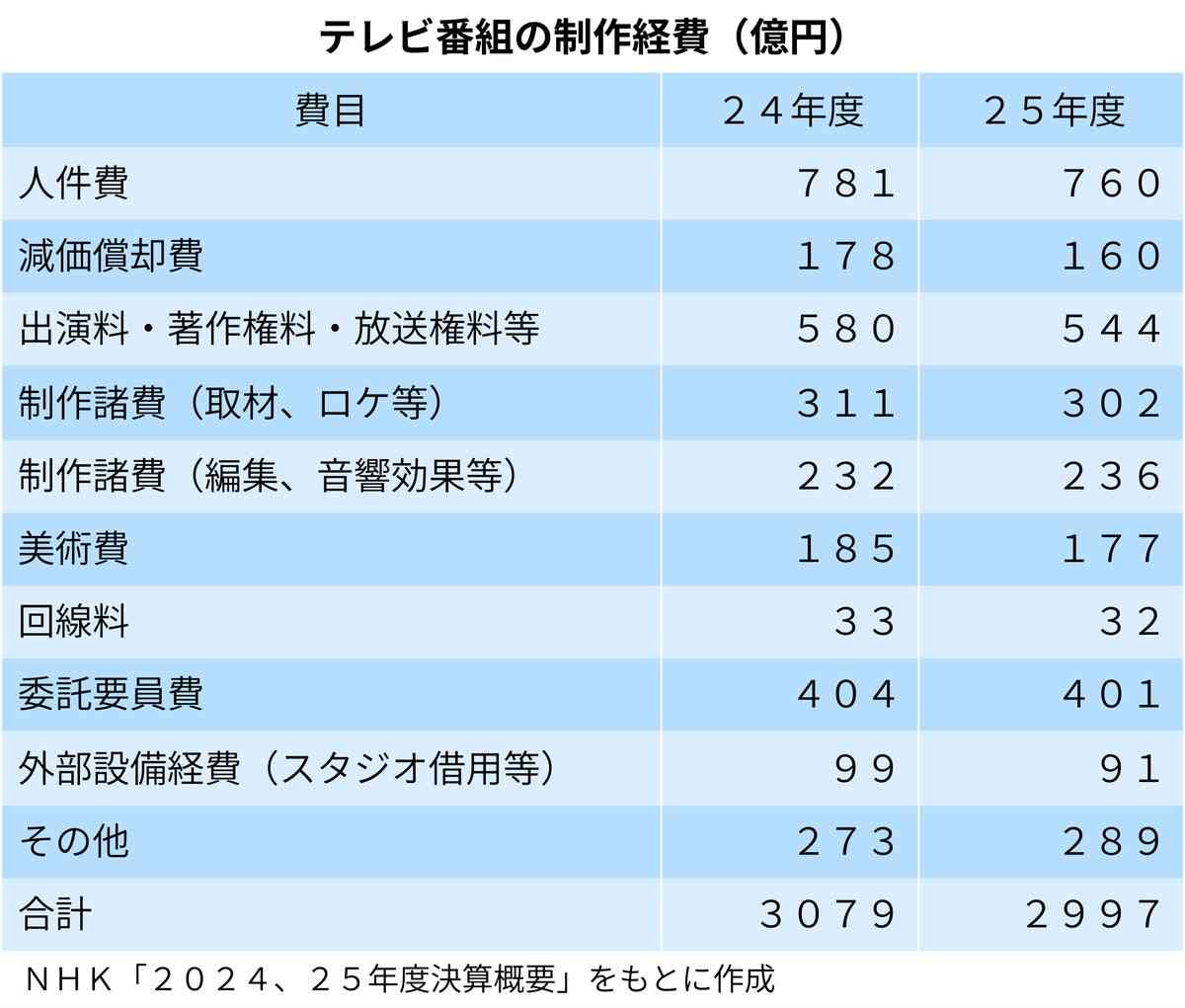NHKの番組制作費82億円減、ドラマは1割弱縮小…それでも4分の1超は人件費