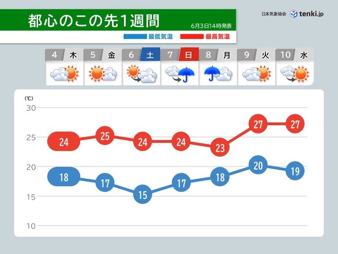 台風6号は温帯低気圧へ　大雨の次は湿気との戦い　関東で続く不快な暑さ(気象予報士 福田　浩昭 2026年06月03日) - 日本気象協会 tenki.jp