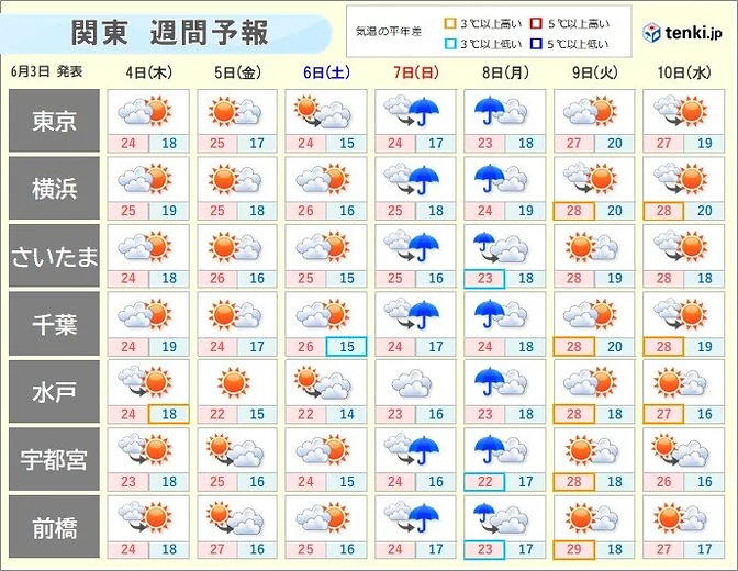 台風6号は温帯低気圧へ　大雨の次は湿気との戦い　関東で続く不快な暑さ