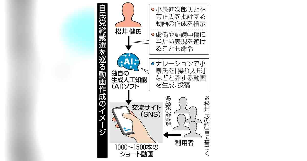 【自民党総裁選動画問題】小泉氏批評動画を投稿　「高市首相秘書から相談」IT会社代表が証言｜【西日本新聞me】