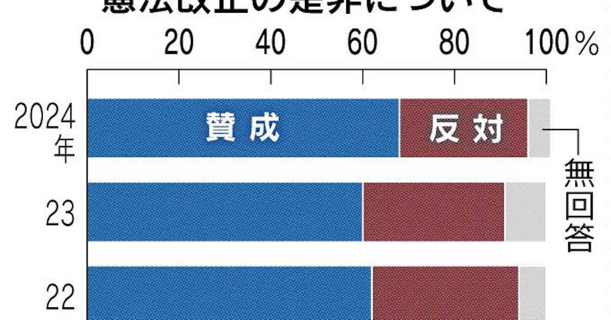 改憲「賛成」最多の68%　護憲派は3割切る　「中ロが脅威」9割近く　郵送世論調査 - 日本経済新聞