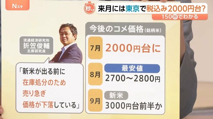  “物価高の象徴”コメ価格に変化が…下落が続き7月には2000円台に?【Nスタ解説】