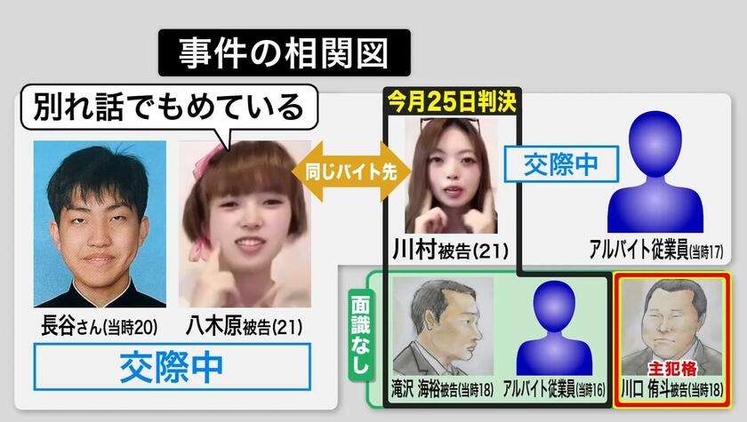 当時18歳高校生だった男に懲役20年を求刑【大学生集団暴行死】「俺ってそんなに悪いのかな」検察は「終始、主導したとは認められない」などとして役割や年齢を考慮　判決は25日