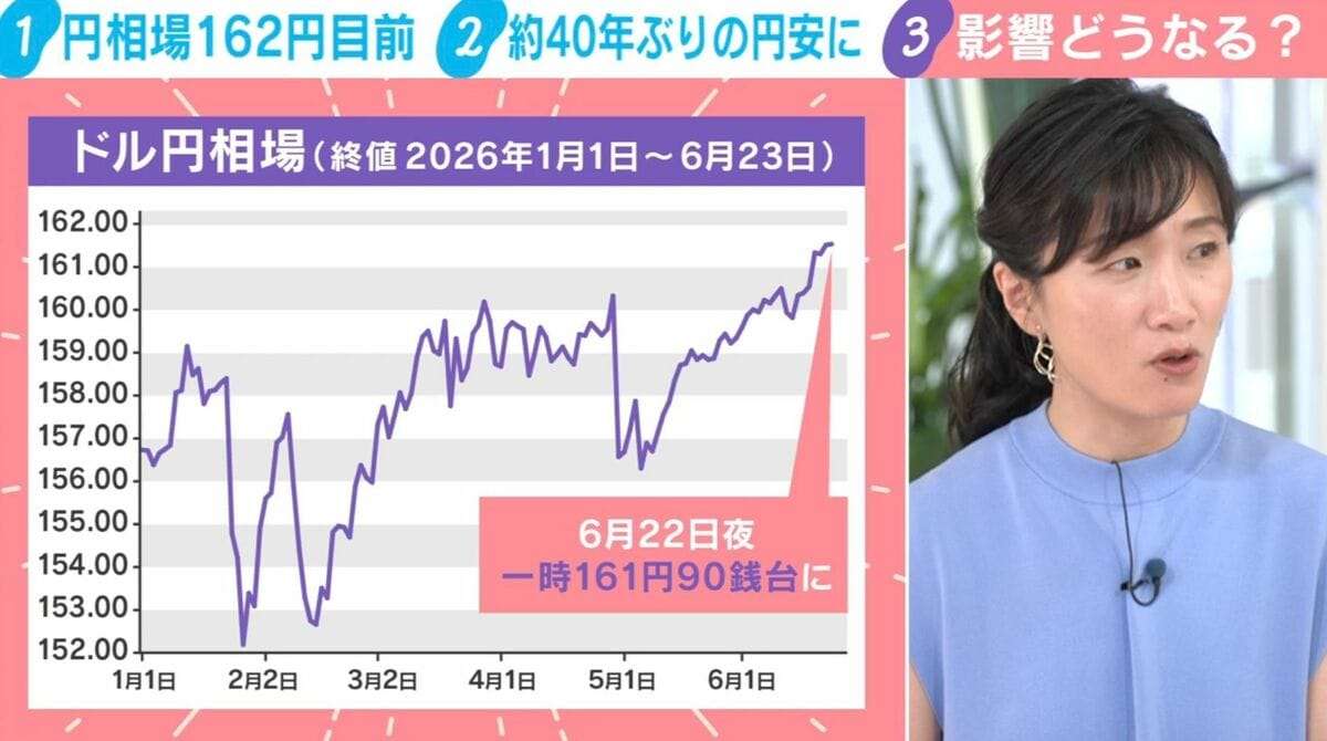 1ドル162円目前…円の弱さは「戦後360円時代とほぼ同水準」約40年ぶりの円安水準にエコノミストが警鐘「相当厳しい」「物価高の影響、累積的にどんどん膨れ上がる傾向」 | 経済・IT | ABEMA TIMES | アベマタイムズ