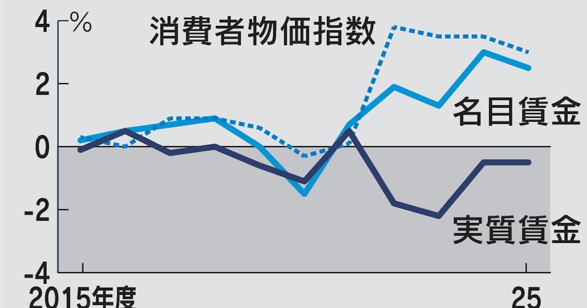 実質賃金25年度0.5%減、4年連続マイナス　物価高に賃上げ届かず - 日本経済新聞