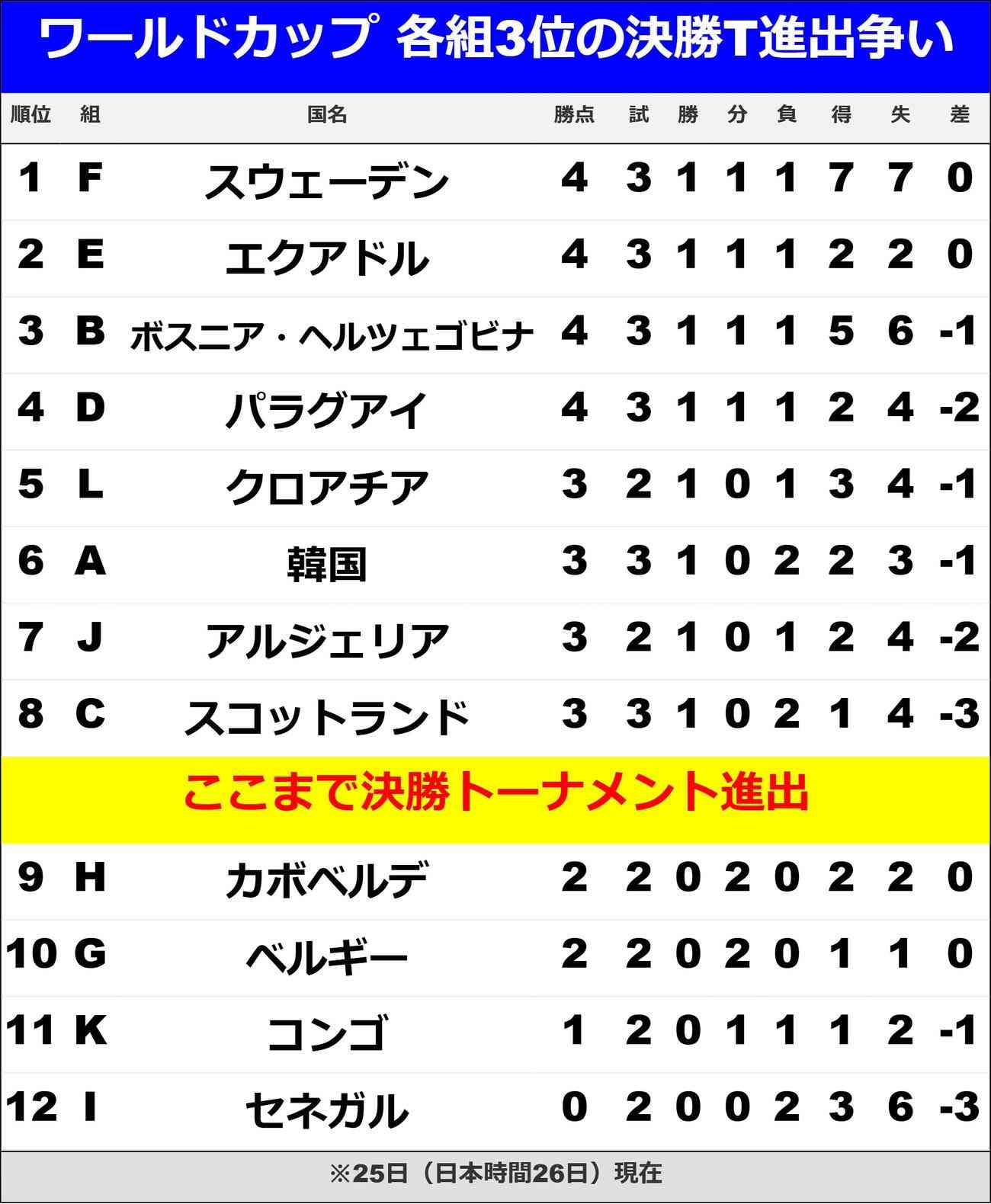どうなる？決勝トーナメント　Ｄ・Ｅ・Ｆ組３位は勝ち点４で安全圏、勝ち点３のＡ組３位韓国は？ - ワールドカップ2026写真ニュース : 日刊スポーツ