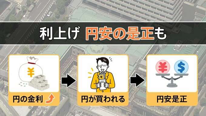 “31年ぶりの高水準”日銀1％に利上げへ　物価や住宅ローン…暮らしへのメリット・デメリットは？