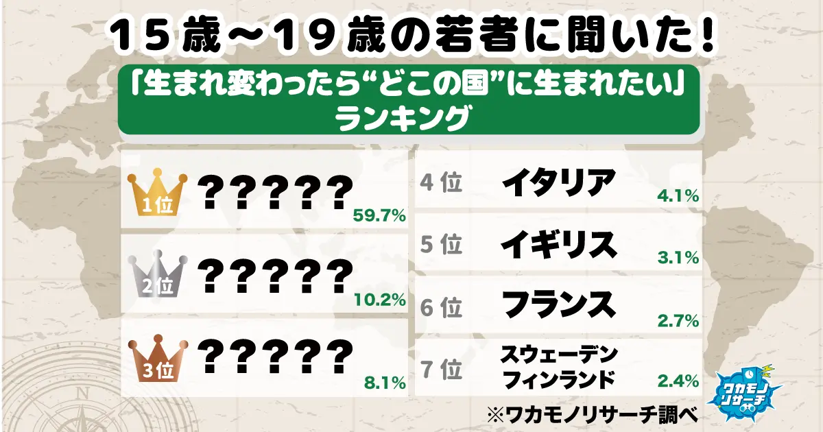 令和の若者に聞いた「生まれ変わったらどこの国に生まれたい」ランキング！ | 【速報】ワカモノリサーチ