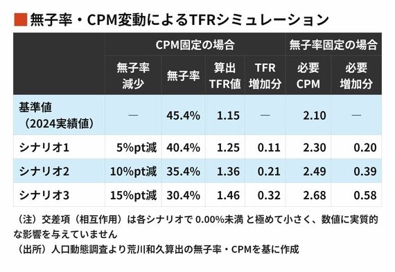「もう1人産む」では少子化は止まらない…人口が減り続ける日本に決定的に欠けた視点