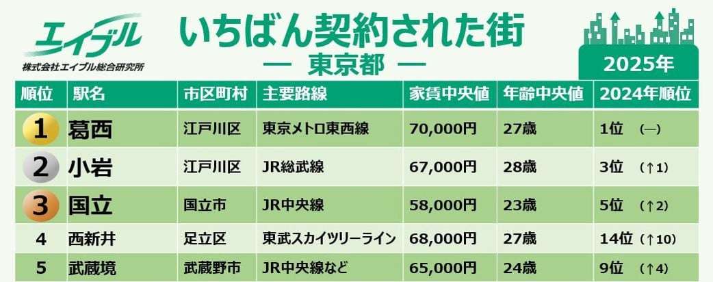 東京都の1人暮らしで“実際に契約された街”TOP5発表 家賃中央値7万円の「葛西」が3年連続で1位に