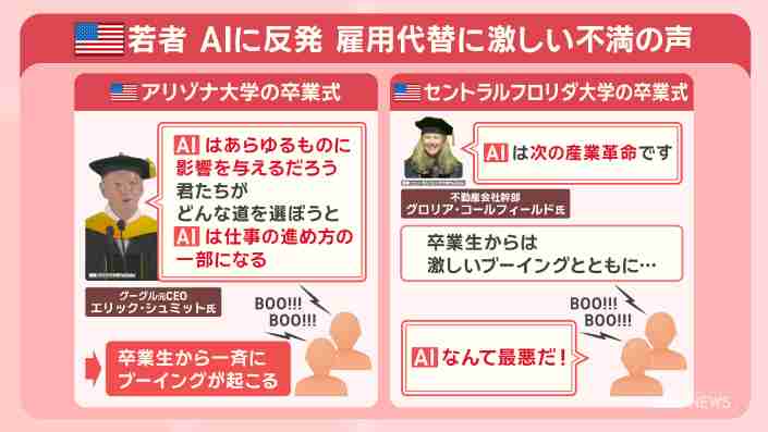 米国で “AI失業”加速 若者は就職難 日本へ波及2030年ごろか ANN - Yahoo!ニュース