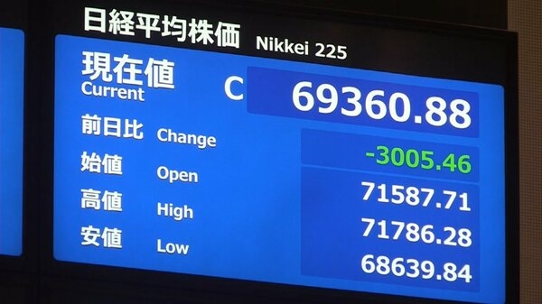 【速報】日経平均株価が3000円以上値を下げ取引終了　史上3番目の下げ幅で7万円割る　利益確定売りなどで大幅下落｜FNNプライムオンライン
