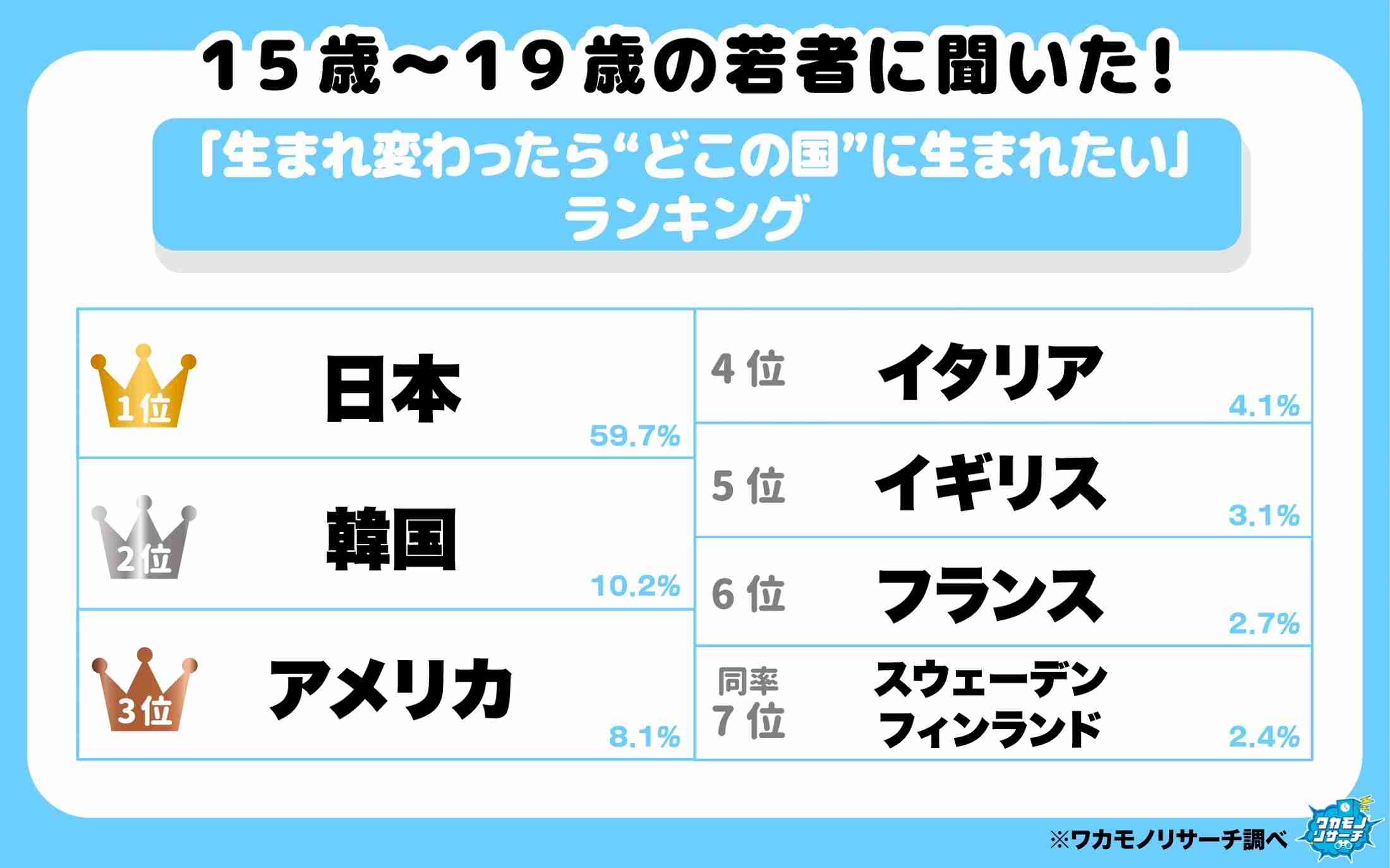 ｢生まれ変わっても日本がいい。｣　10代の約6割が選んだ“生まれ変わったら住みたい国”は?!