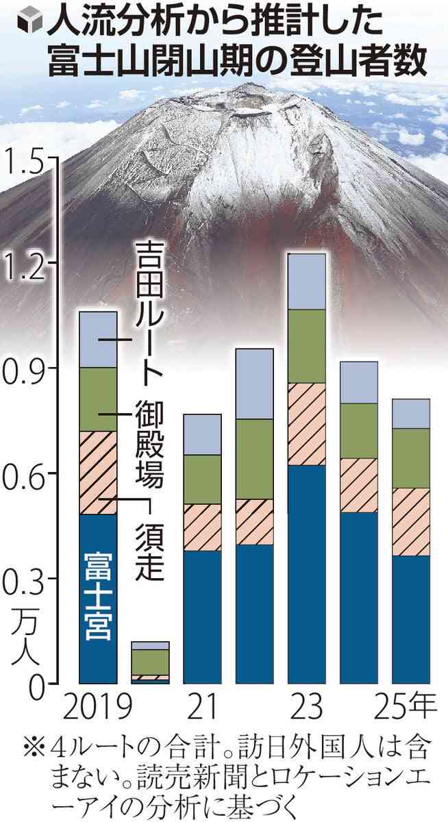 富士山の閉山期に年間１万人が登山、通行禁止でも歯止めかからず…読売新聞など推計