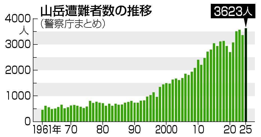 昨年の山岳遭難者、最多３６２３人　訪日客も増加―警察庁：時事ドットコム