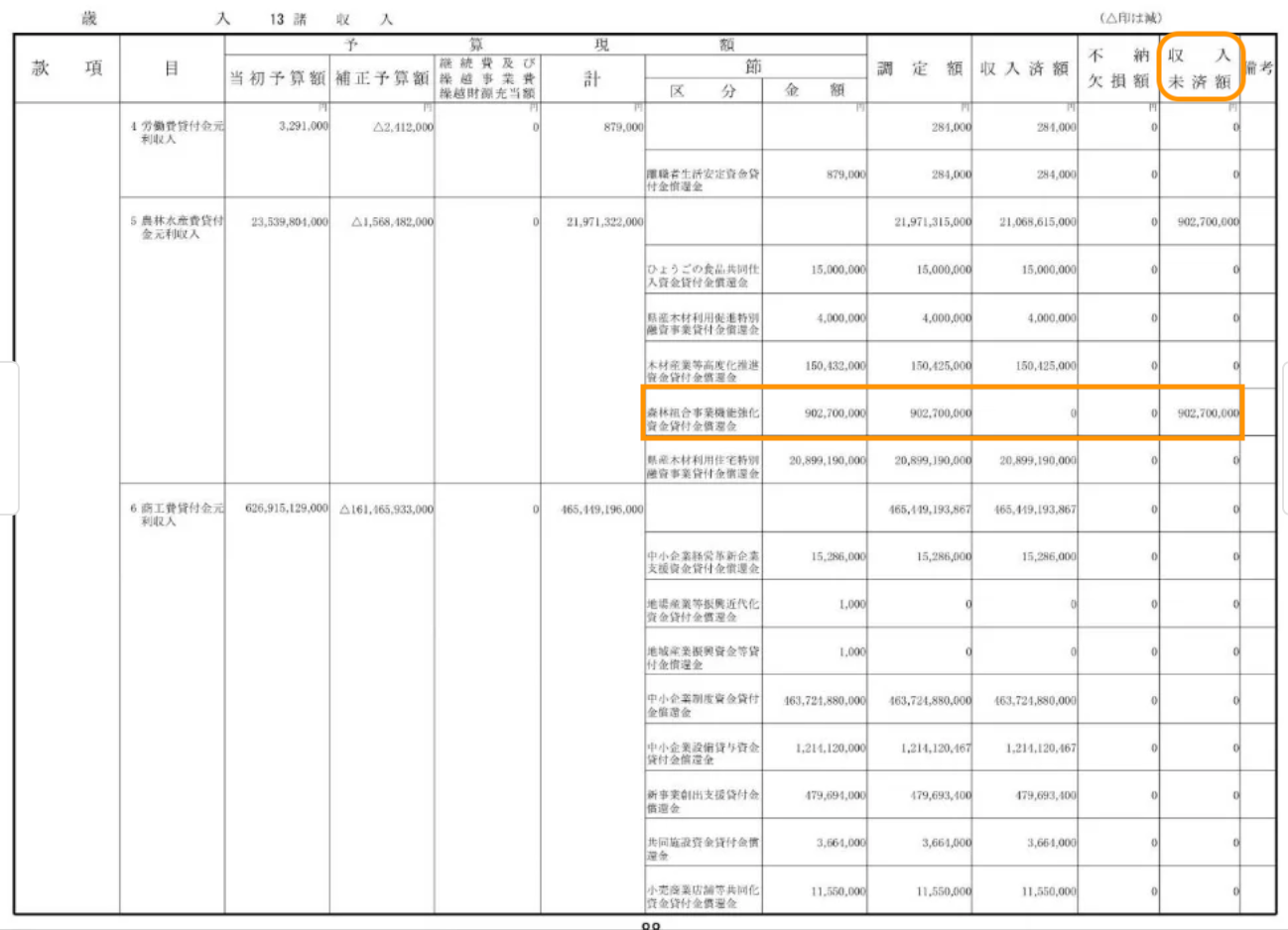 【利益相反のからくり】県森連「９億」債務問題〜竹内さんが指摘「刑事事件的な要素をはらんでいる」 | ☆Dancing the Dream ☆