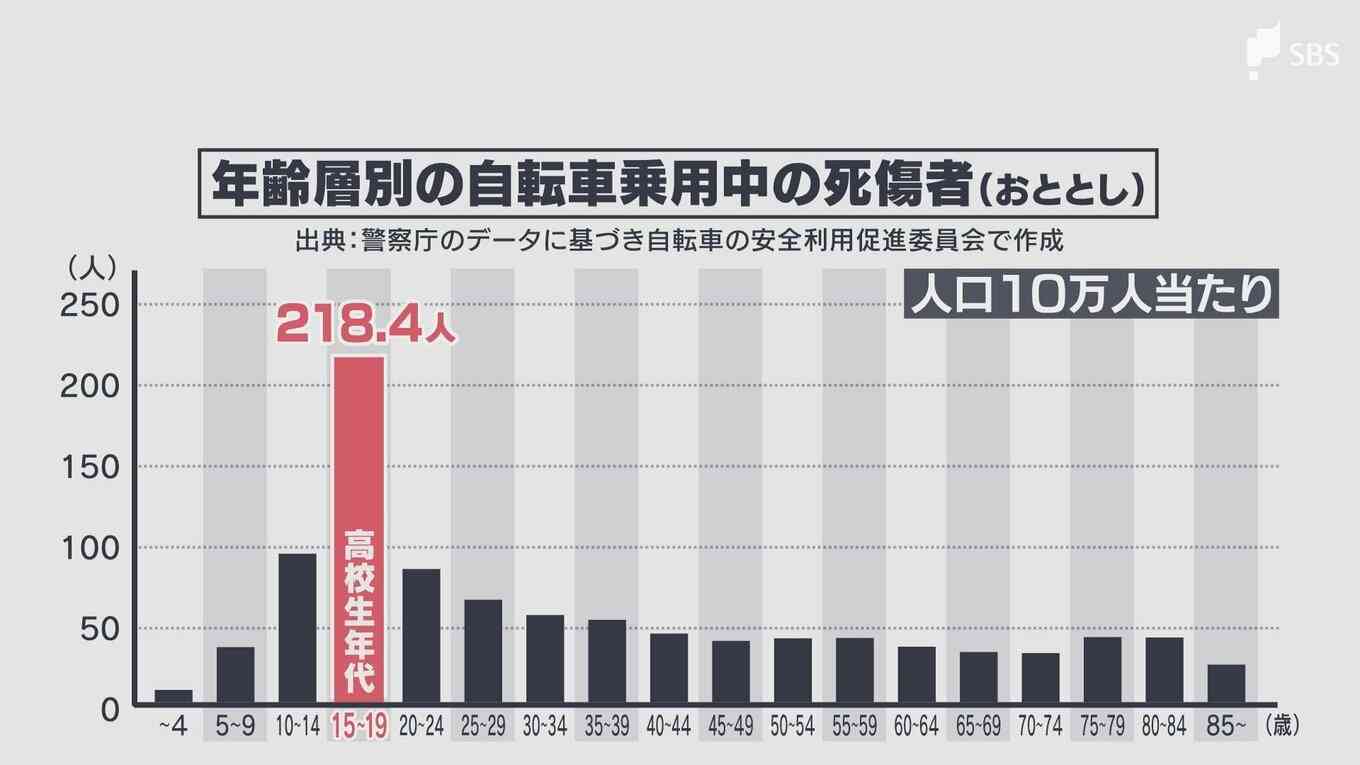 「前髪をあきらめるか…」高校生の自転車ヘルメット着用を義務化へ 背景に全世代平均の約4倍という高い事故率