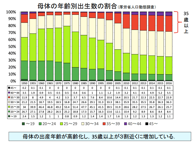 40代・50代の出産ラッシュ、アラフィフ出産は年間でどれくらい？ | 女性ヘルスケア専門のビジネスメディア「ウーマンズラボ」