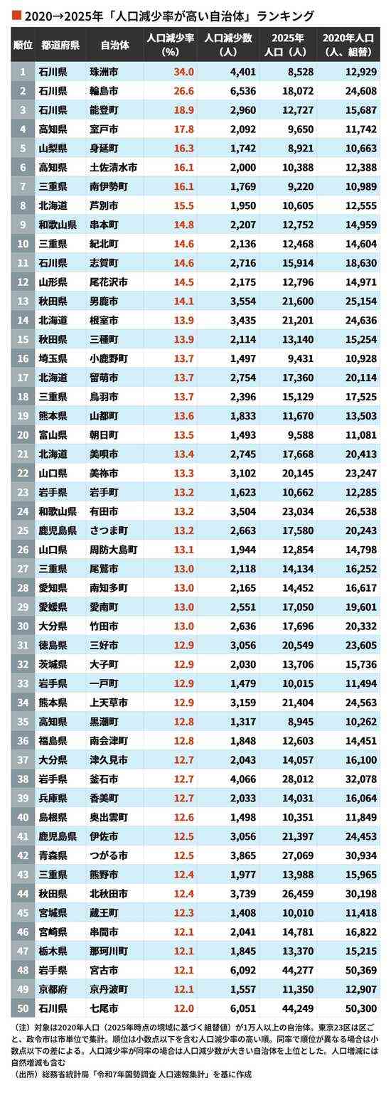2020→2025年「人口減少率が高い自治体」ランキング…国勢調査でわかった日本の厳しい実態