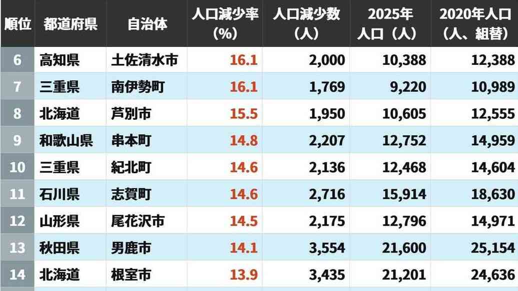 2020→2025年｢人口減少率が高い自治体｣ランキング…国勢調査でわかった日本の厳しい実態　 | ライフ | 東洋経済オンライン