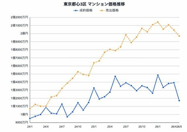 都心3区の中古マンション価格が前年同月比-20.3%の大暴落！ 都心のマンションバブルは崩壊するのか？【2026年5月】（ダイヤモンド不動産研究所） - Yahoo!ニュース