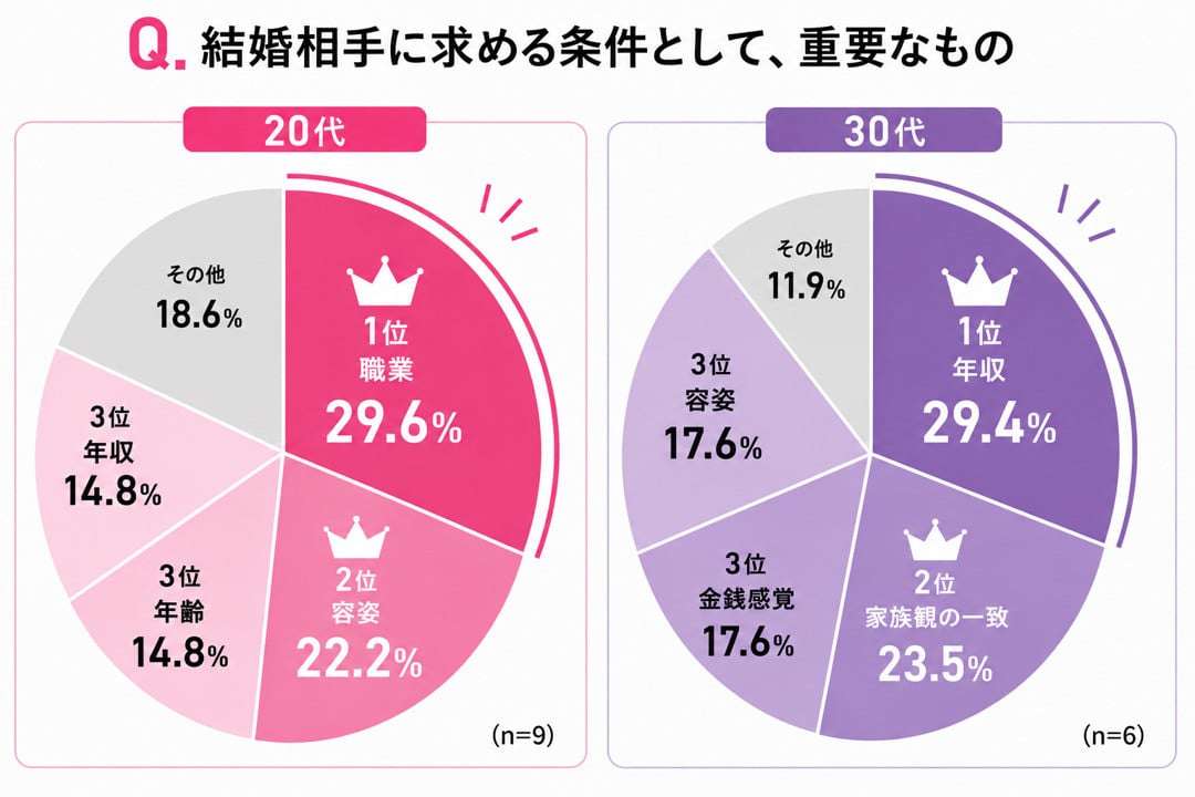 20代は「職業・容姿重視」、30代は「年収・価値観重視」結婚相手に求める条件に世代差が明らかに　婚活の大きな“ターニングポイント”は20代後半～30代前半