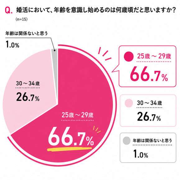 結婚相手に求める条件に世代差が明らかに　婚活の大きな“ターニングポイント”は20代後半〜30代前半  | オリコンニュース（ORICON NEWS）