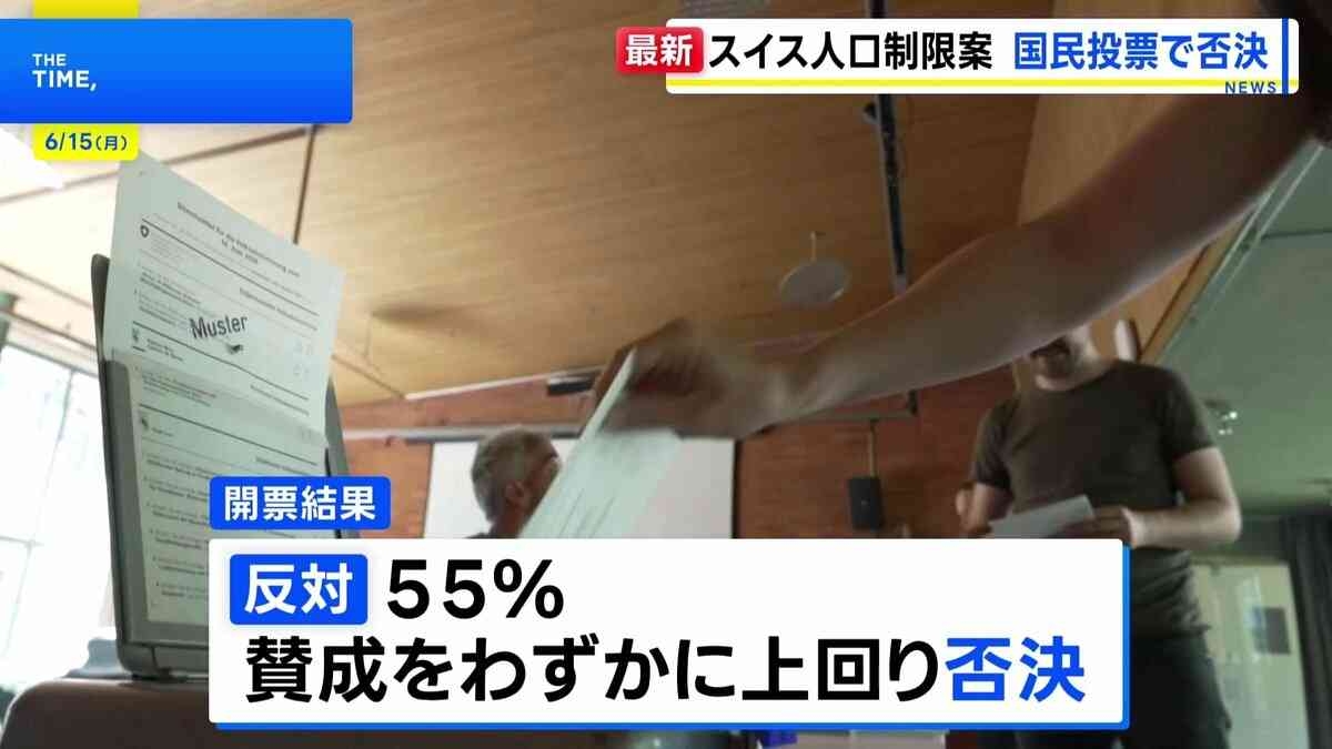 スイス 人口の上限を2050年まで1000万人に抑える案、国民投票で否決