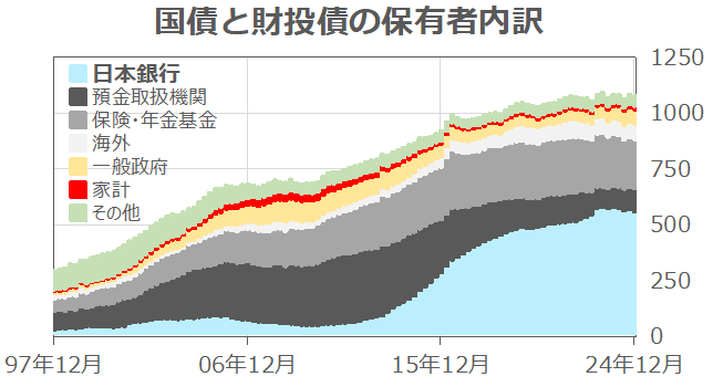 日本国債の保有者内訳ﾗﾝｷﾝｸﾞと推移、海外比率、日銀の保有動向