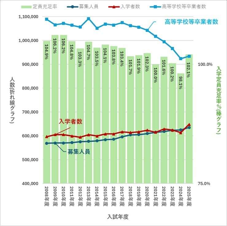 2040年には東京の国公立大学も定員割れか。有名大学も生き残り戦略を加速
