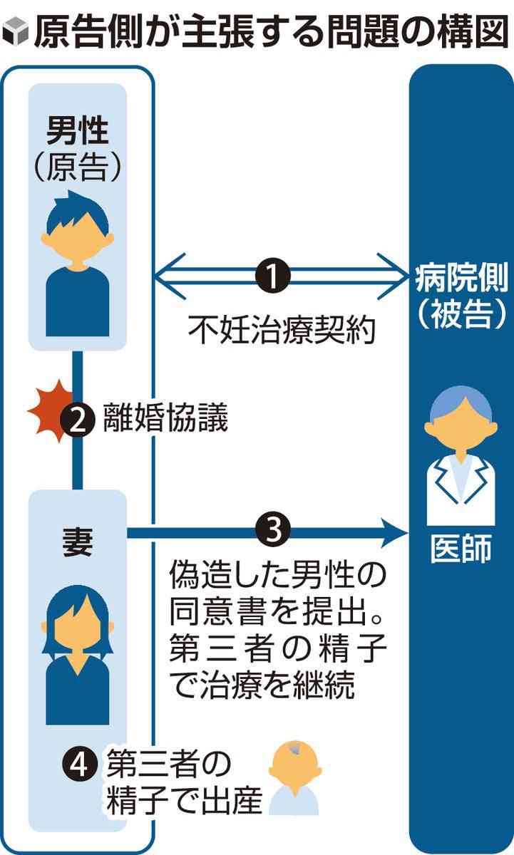 別居中の妻、第三者の精子を「夫のもの」と偽装し出産…夫が不妊治療を行った病院提訴「確認が不十分」