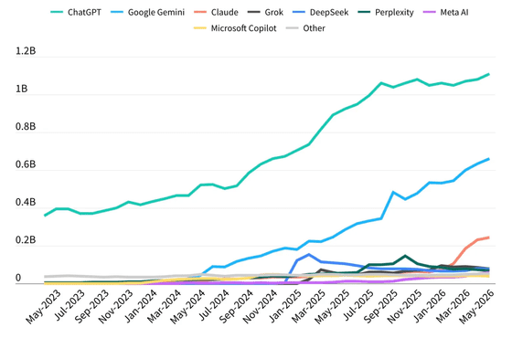 ChatGPTの利用者シェアが初めて50%割れ、GeminiやClaudeが追い上げ