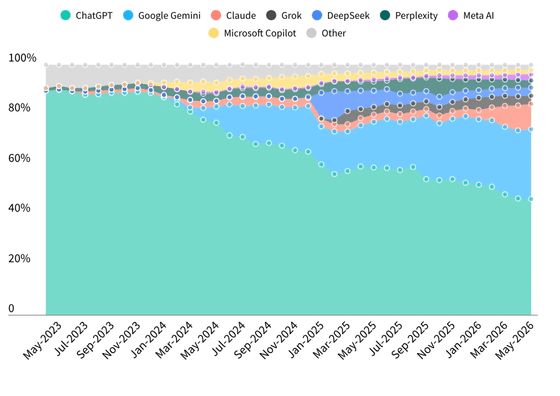 ChatGPTの利用者シェアが初めて50%割れ、GeminiやClaudeが追い上げ