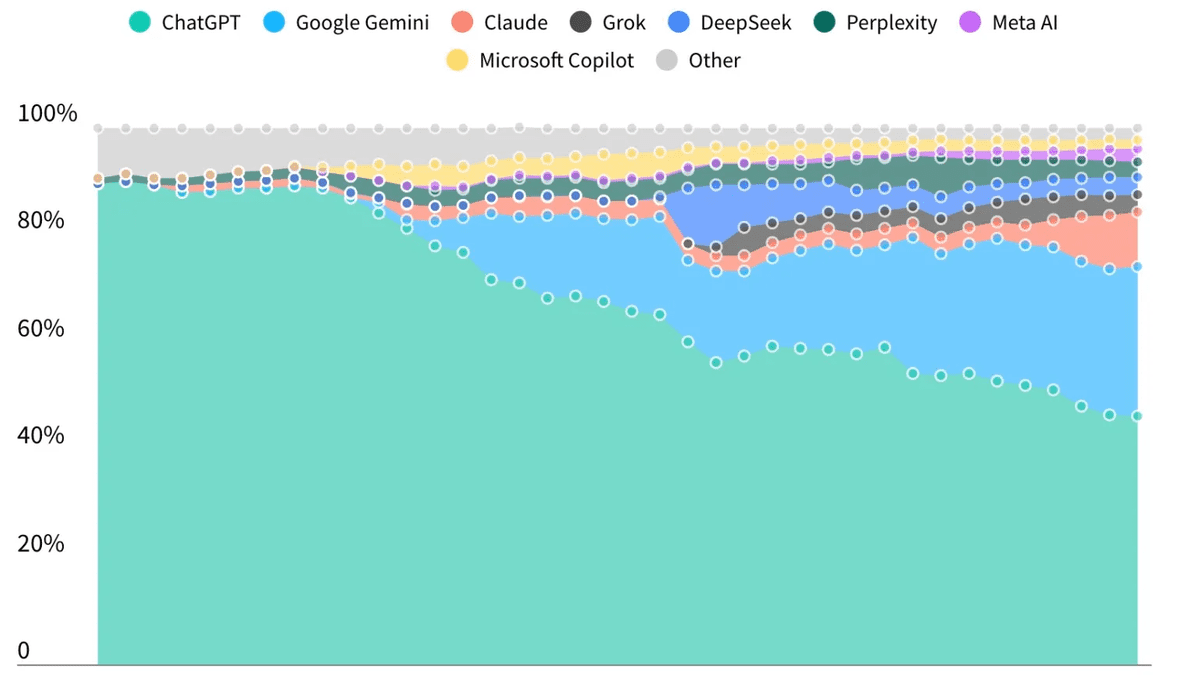 ChatGPTの利用者シェアが初めて50％割れ、GeminiやClaudeが追い上げ - GIGAZINE