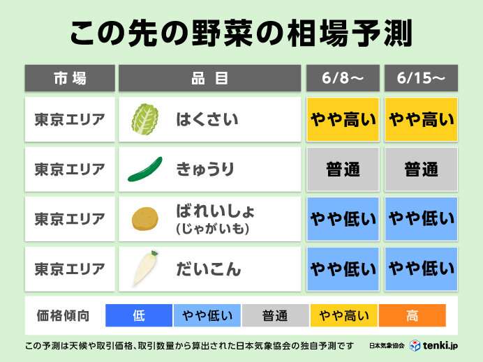 野菜の相場予測　はくさいは高値に　ばれいしょ(じゃがいも)やだいこんは安値が続く(気象予報士 伊藤　杏子 2026年06月05日) - 日本気象協会 tenki.jp