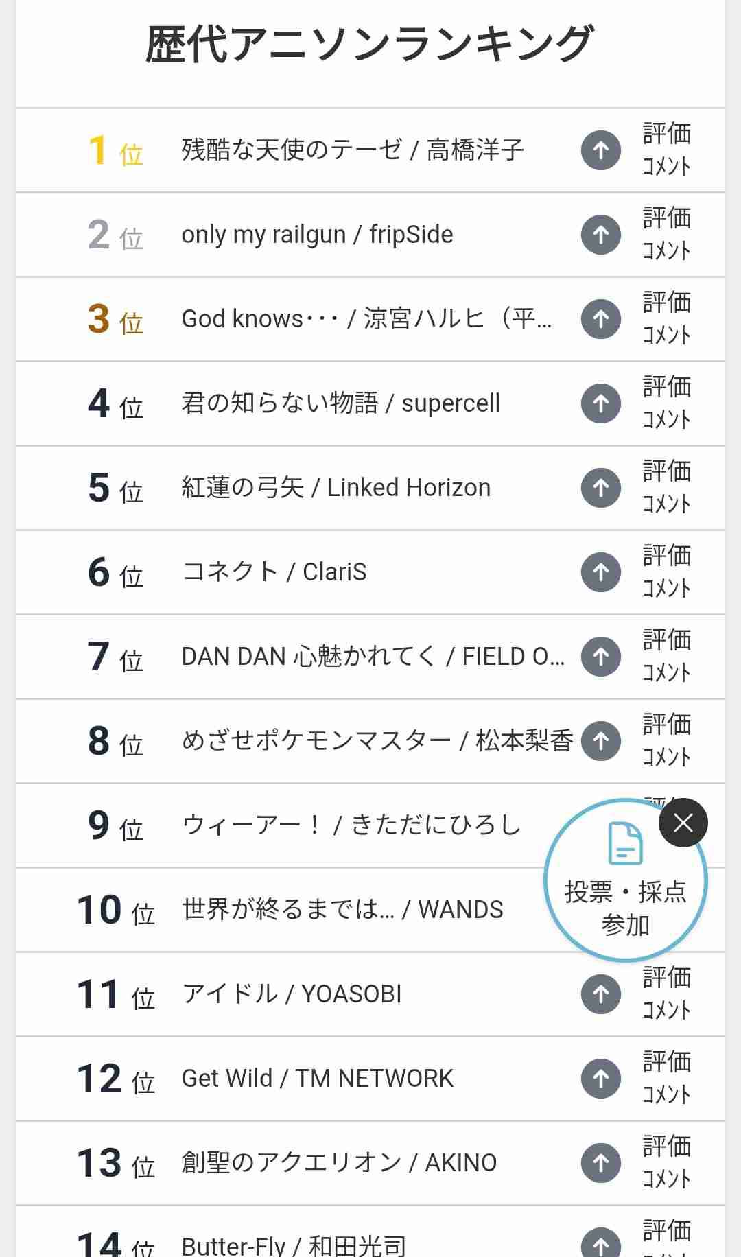 『アニソンBEST100』1位はまたもや『残酷な天使のテーゼ』に視聴者は「出来レース」「見飽きた」の声