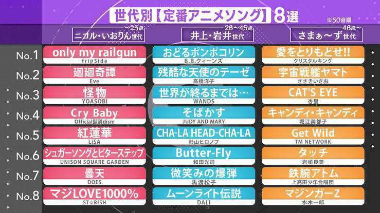 『アニソンBEST100』1位はまたもや『残酷な天使のテーゼ』に視聴者は「出来レース」「見飽きた」の声