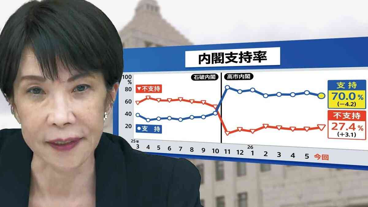 高市内閣の支持率70.0％　幅広い年代で広がる支持も…死角は中東情勢と「誹謗中傷動画」問題か | TBS NEWS DIG (1ページ)