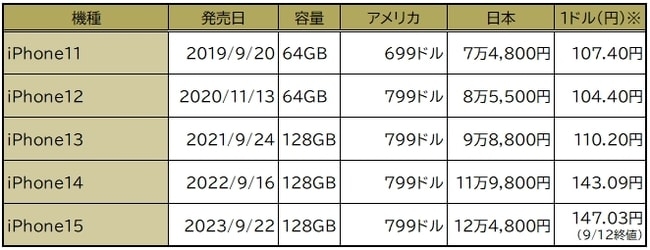 アップル値上げへ、メモリーチップ価格高騰とクック氏－WSJ