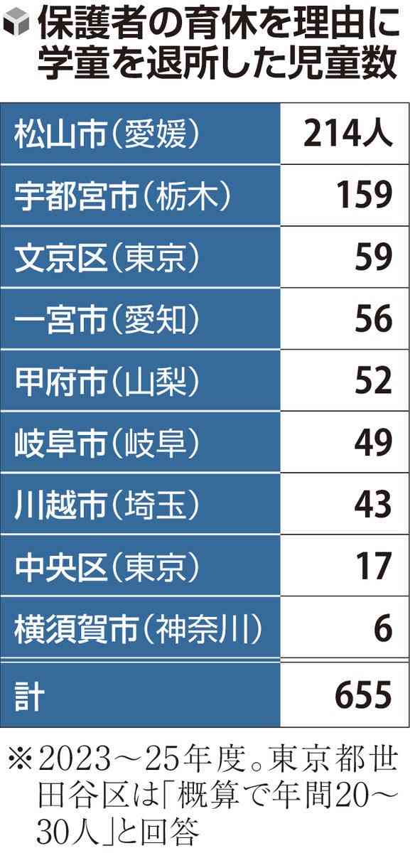 「育休なら学童退所」自治体6割、「対象外」と解釈・国は「利用可能」周知せず…109区市を読売調査