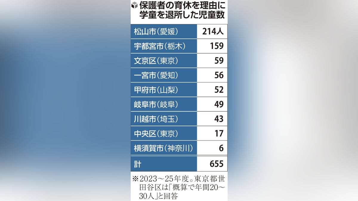 「育休なら学童退所」自治体６割、「対象外」と解釈・国は「利用可能」周知せず…１０９区市を読売調査 : 読売新聞