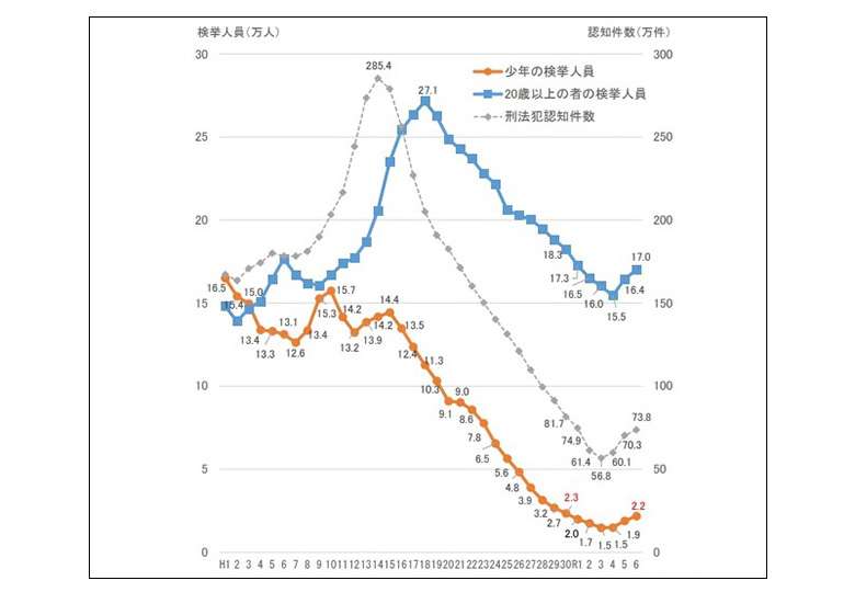 少年犯罪が3年連続増 – 日本教育新聞電子版　NIKKYOWEB