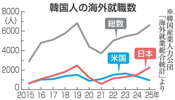 日本で就職する韓国人が増加　米国上回り2年連続で国別トップ「ポテンシャル評価してくれる」