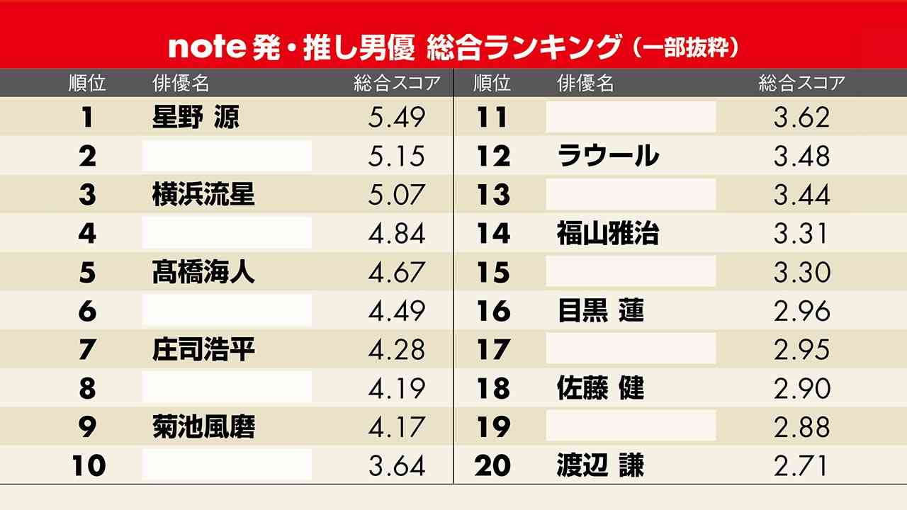 note発・推し男優ランキング　吉沢亮、中島健人らファンの熱量を独自分析：日経クロストレンド