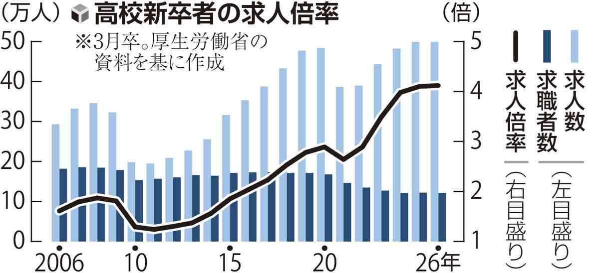 令和の「金の卵」求め、高校生の獲得競争過熱…大卒と同水準の「初任給30万円」の企業も