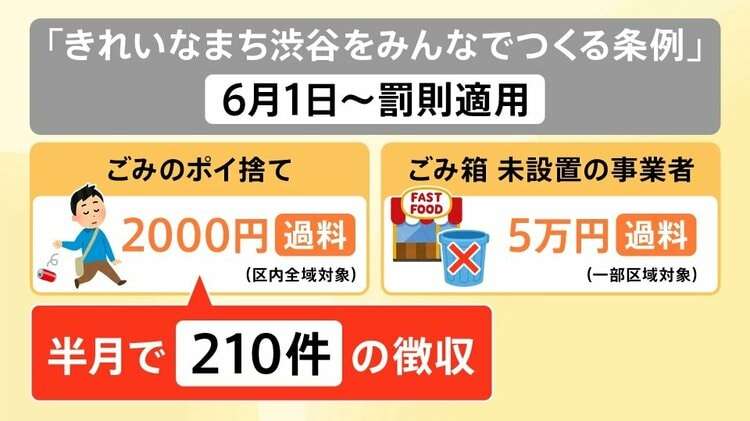 渋谷ポイ捨て罰則、半月で200人超から過料徴収　厳罰化の一方「スマートごみ箱」設置へ　“広告収入”で持続的運用目指す